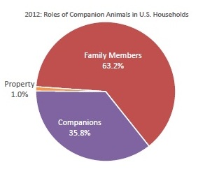 animals in society grafic Pie chart